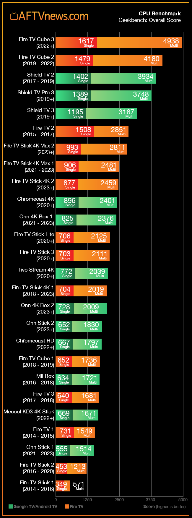 Benchmarks: Comparison with Fire TV Sticks, Onn Models, Chromecast, Shield TV, and More